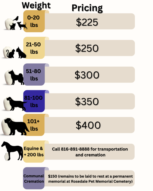 Cherished Pets Funeral Home and Crematory pricing chart for private pet cremation services in Springfield, Missouri and SWMO. Costs for dog and cat cremation range from $225 (0-20 lbs) to $400 (101+ lbs). Also includes $150 communal cremation with remains laid to rest at The Pet Gardens of Rosedale Pet Memorial Cemetery.